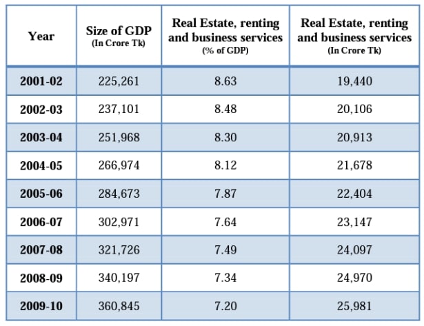 Overall GDP growth and the Real Estate Industry growth in Bangladesh in the 2000s- 2