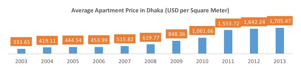 The average apartment prices in Dhaka